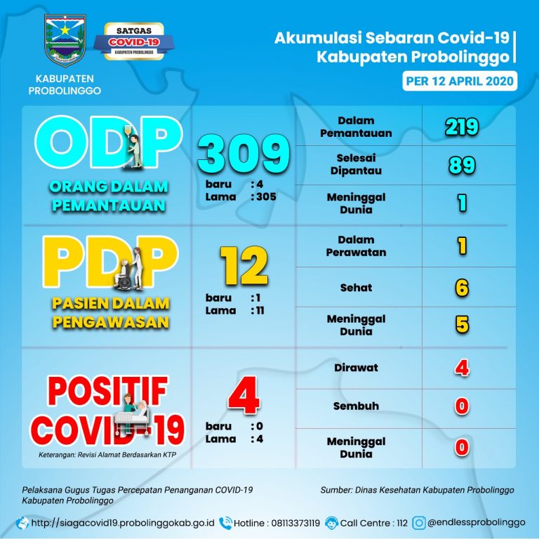 Total Positif Corona Kabupaten Probolinggo Empat Orang, Kondisi Pasien Baik