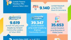 PNM Berhasil Memberdayakan dan Memberikan Pendampingan Kepada UMKM di  Indonesia Melalui Program PKU